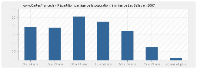 Répartition par âge de la population féminine de Les Salles en 2007